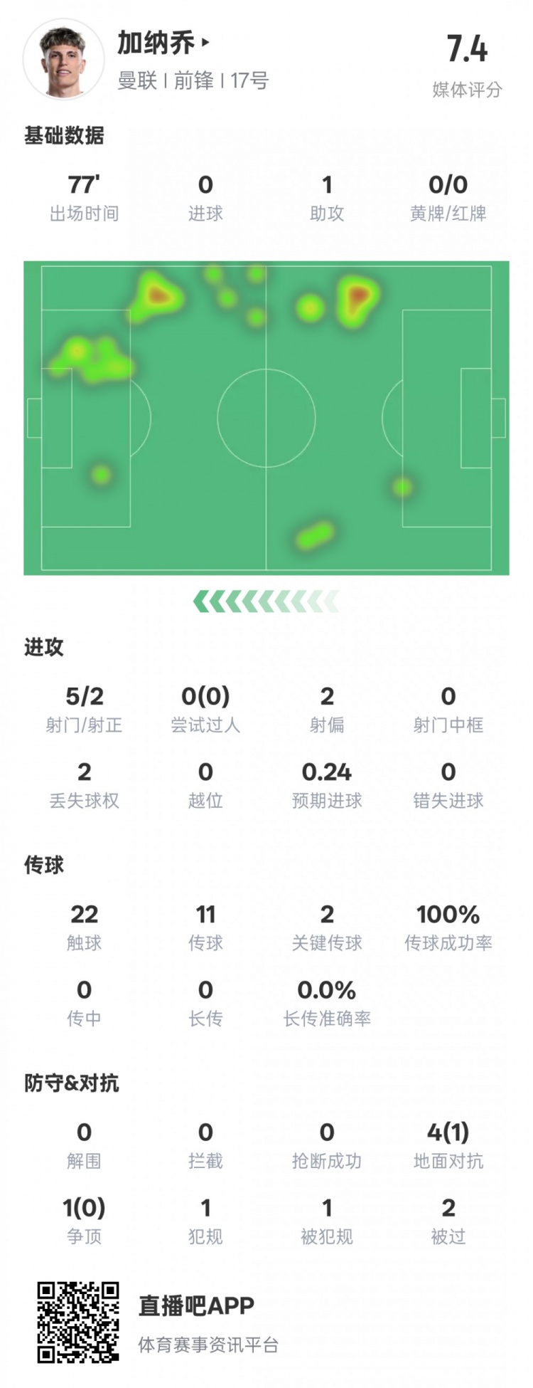 加納喬本場(chǎng)數(shù)據(jù)：1助攻2關(guān)鍵傳球&傳球成功率100%，評(píng)分7.4