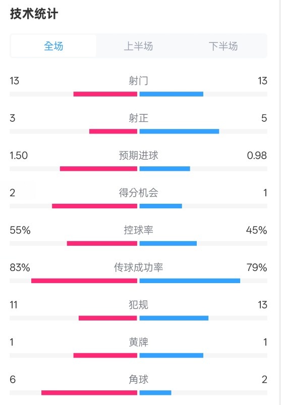 皇社1-1曼聯(lián)全場數(shù)據(jù)：射門13-13，射正3-5，控球率55%-45%